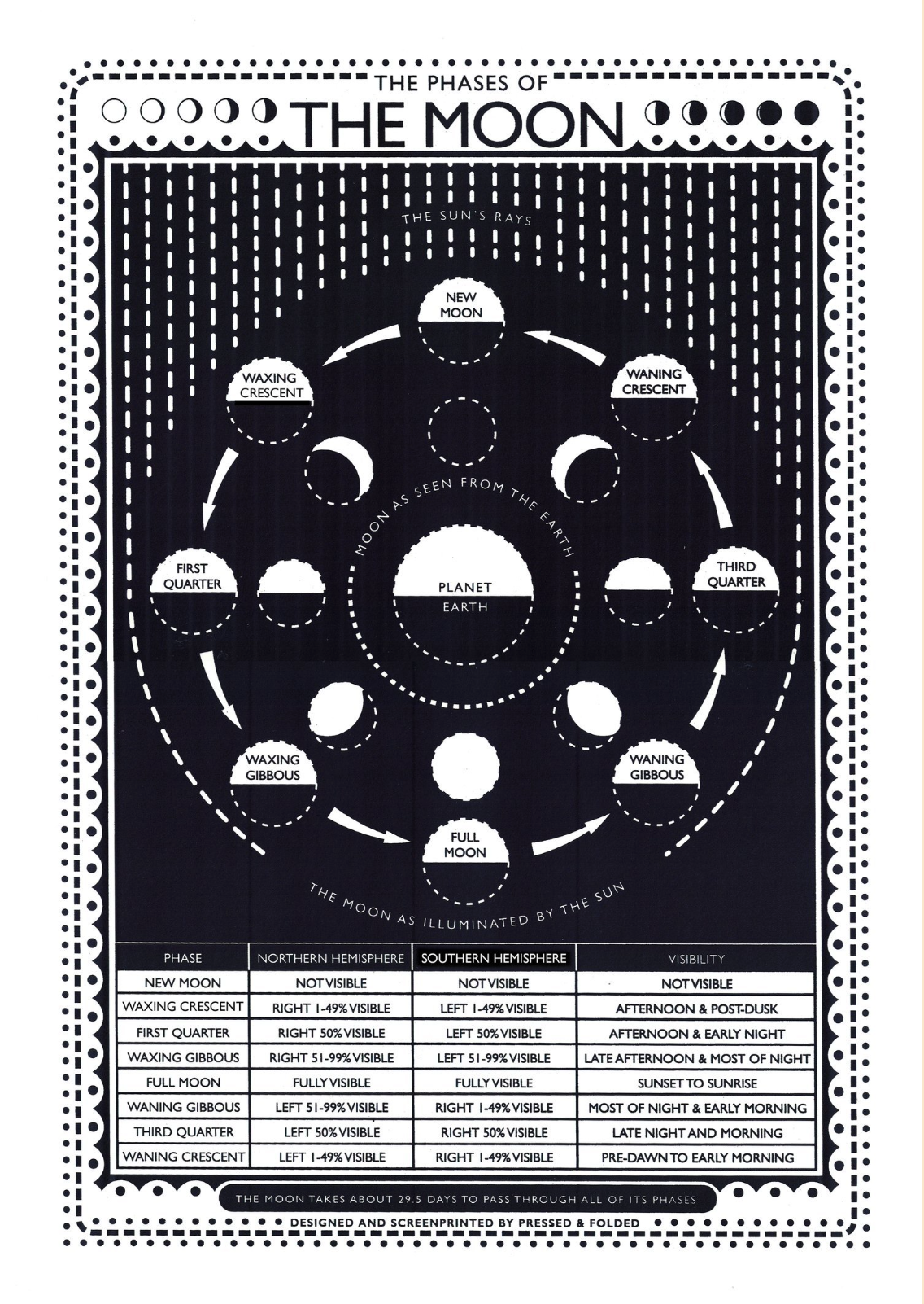 Moon Phase Chart.pdf Printable Moon Phase Chart Image Result For Moon Phases Students Hold